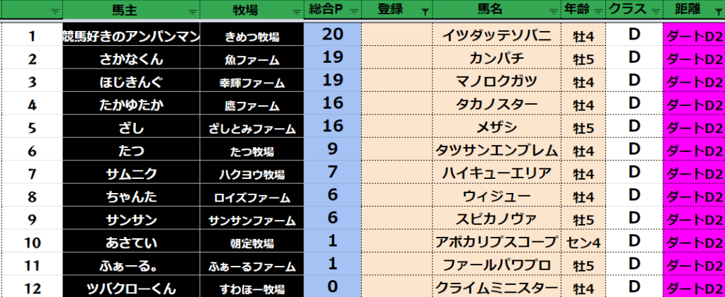 ダビスタswitch Suke3bc 5月1週結果発表 クラス振り分け Suke3tv